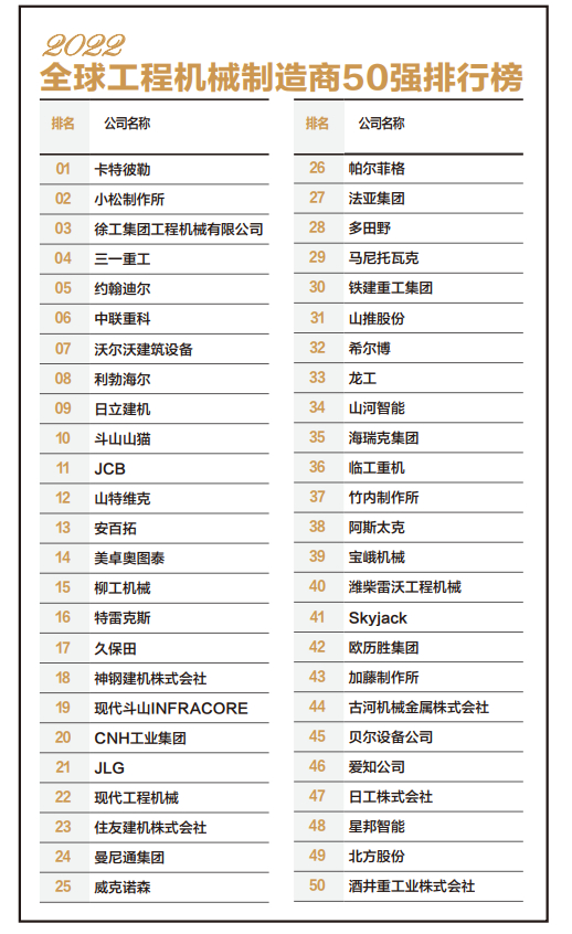 2022全球工程機械制造商50強榜單 湖南企業增至5家，彰顯制造強省實力