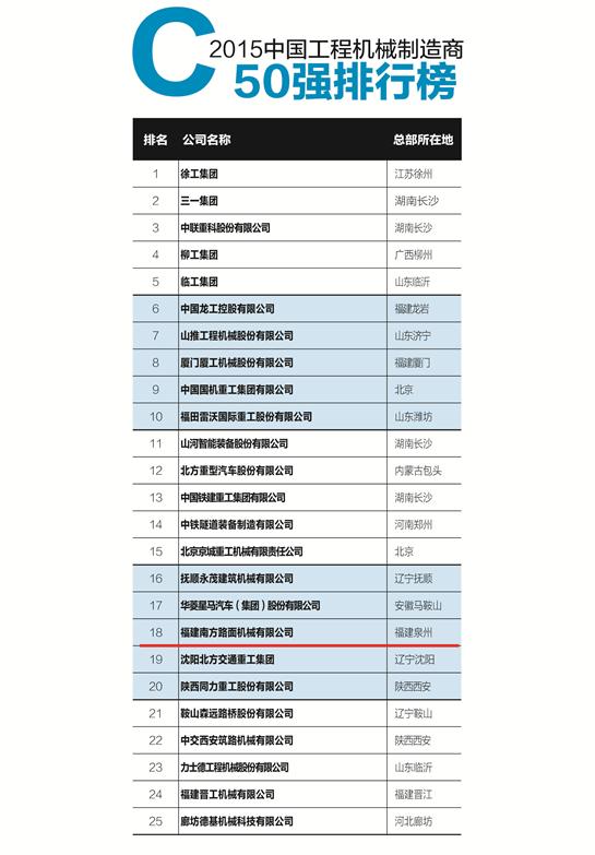 南方路機榮登“中國工程機械制造商50強”，彰顯建筑工程機械制造實力