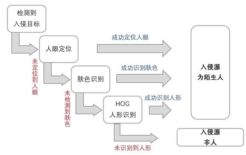 基于數(shù)字集成電路的智能監(jiān)控與識別追蹤系統(tǒng) 信息系統(tǒng)集成服務(wù)