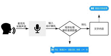 少兒編程軟件慧編程 語音控制mBot的AI應用開發(fā)